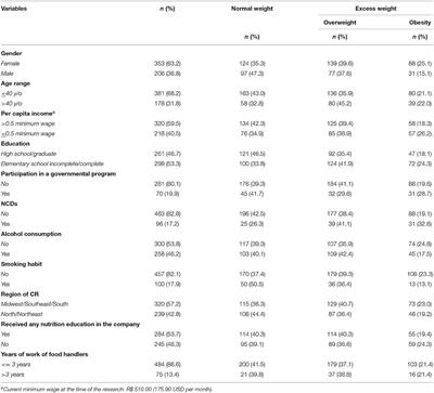 Brazilian Food Handlers' Years of Work in the Foodservice and Excess Weight: A Nationwide Cross-Sectional Study